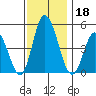 Mahon River entrance tide chart for Monday, November 18, 2024