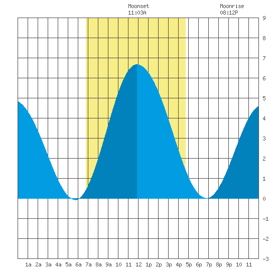 Mahon River entrance tide chart for Tuesday, November 19, 2024