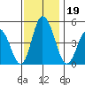 Mahon River entrance tide chart for Tuesday, November 19, 2024