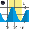 Mahon River entrance tide chart for Friday, November 1, 2024