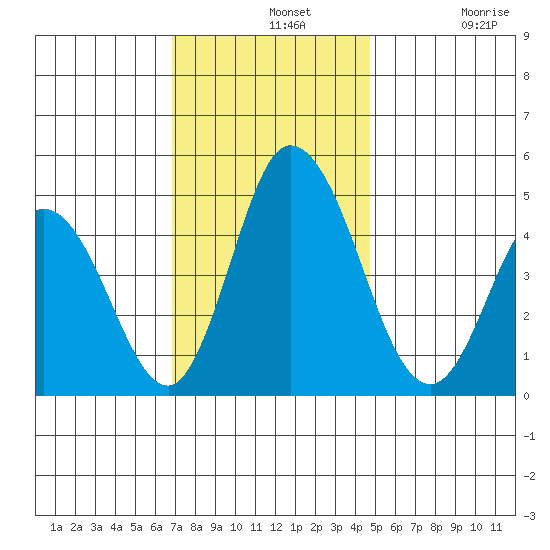 Mahon River entrance tide chart for Wednesday, November 20, 2024