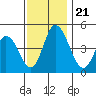 Mahon River entrance tide chart for Thursday, November 21, 2024