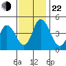 Mahon River entrance tide chart for Friday, November 22, 2024
