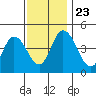 Mahon River entrance tide chart for Saturday, November 23, 2024
