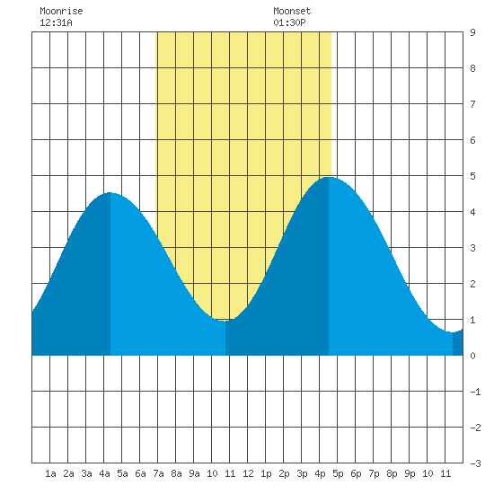 Mahon River entrance tide chart for Sunday, November 24, 2024
