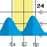 Mahon River entrance tide chart for Sunday, November 24, 2024