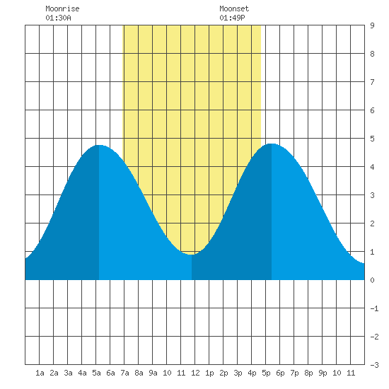 Mahon River entrance tide chart for Monday, November 25, 2024