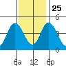 Mahon River entrance tide chart for Monday, November 25, 2024