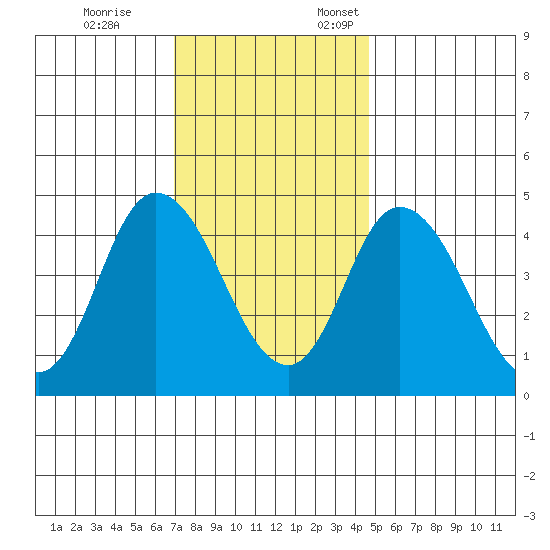 Mahon River entrance tide chart for Tuesday, November 26, 2024