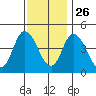 Mahon River entrance tide chart for Tuesday, November 26, 2024