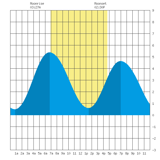 Mahon River entrance tide chart for Wednesday, November 27, 2024
