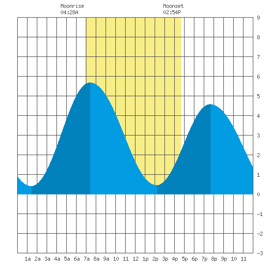 Mahon River entrance tide chart for Thursday, November 28, 2024