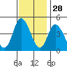 Mahon River entrance tide chart for Thursday, November 28, 2024