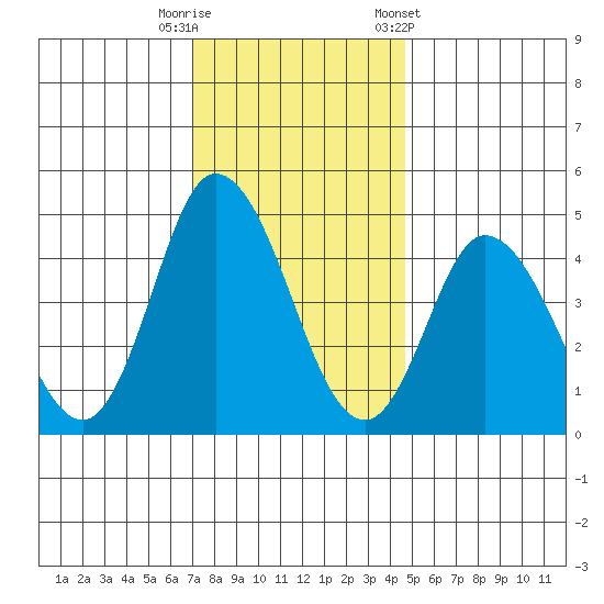 Mahon River entrance tide chart for Friday, November 29, 2024