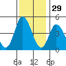 Mahon River entrance tide chart for Friday, November 29, 2024