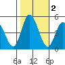 Mahon River entrance tide chart for Saturday, November 2, 2024