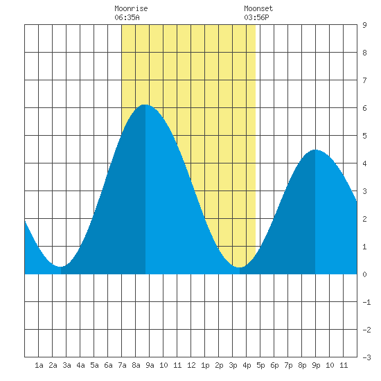 Mahon River entrance tide chart for Saturday, November 30, 2024
