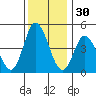 Mahon River entrance tide chart for Saturday, November 30, 2024