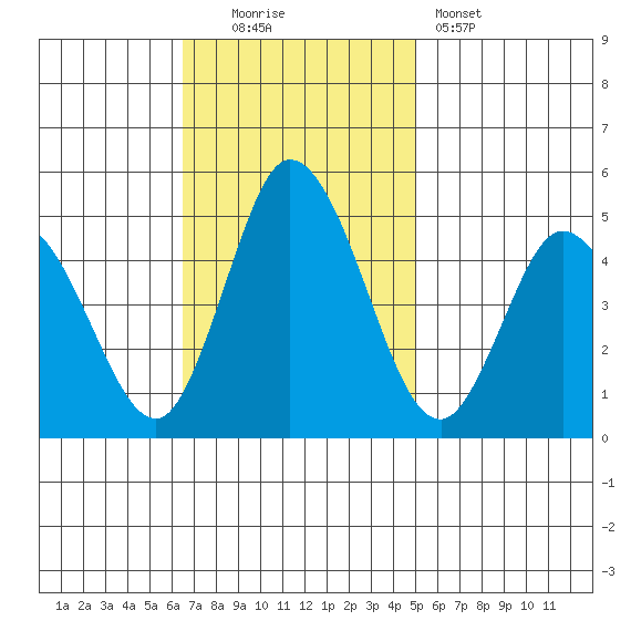 Mahon River entrance tide chart for Sunday, November 3, 2024