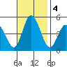 Mahon River entrance tide chart for Monday, November 4, 2024