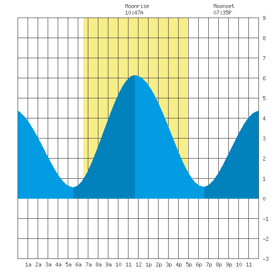 Mahon River entrance tide chart for Tuesday, November 5, 2024