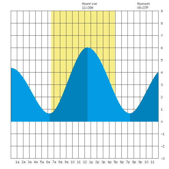 Mahon River entrance tide chart for Wednesday, November 6, 2024