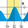 Mahon River entrance tide chart for Wednesday, November 6, 2024