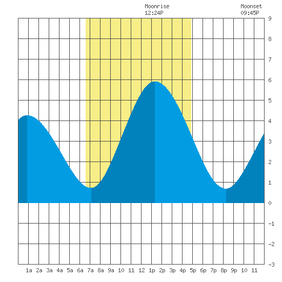 Mahon River entrance tide chart for Thursday, November 7, 2024