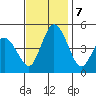 Mahon River entrance tide chart for Thursday, November 7, 2024