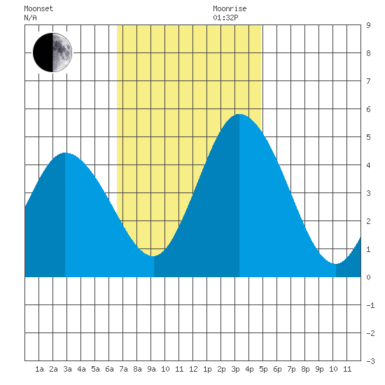 Mahon River entrance tide chart for Saturday, November 9, 2024