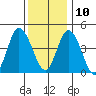 Mahon River entrance tide chart for Tuesday, December 10, 2024