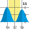 Mahon River entrance tide chart for Wednesday, December 11, 2024