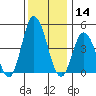 Mahon River entrance tide chart for Saturday, December 14, 2024