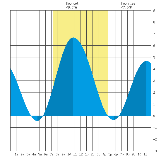 Mahon River entrance tide chart for Tuesday, December 17, 2024