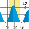 Mahon River entrance tide chart for Tuesday, December 17, 2024