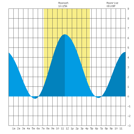 Mahon River entrance tide chart for Wednesday, December 18, 2024
