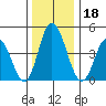 Mahon River entrance tide chart for Wednesday, December 18, 2024