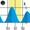 Mahon River entrance tide chart for Sunday, December 1, 2024