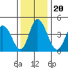 Mahon River entrance tide chart for Friday, December 20, 2024