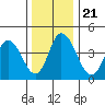 Mahon River entrance tide chart for Saturday, December 21, 2024