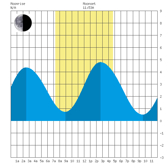 Mahon River entrance tide chart for Sunday, December 22, 2024