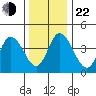 Mahon River entrance tide chart for Sunday, December 22, 2024