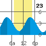 Mahon River entrance tide chart for Monday, December 23, 2024