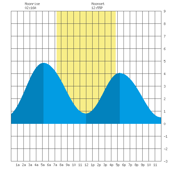 Mahon River entrance tide chart for Wednesday, December 25, 2024