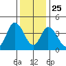 Mahon River entrance tide chart for Wednesday, December 25, 2024