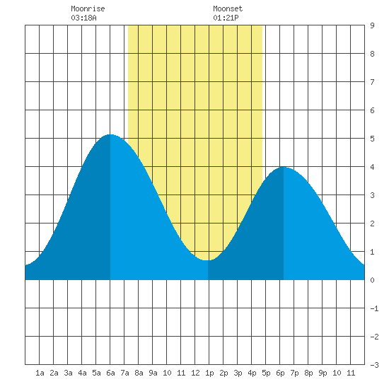 Mahon River entrance tide chart for Thursday, December 26, 2024
