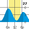 Mahon River entrance tide chart for Friday, December 27, 2024