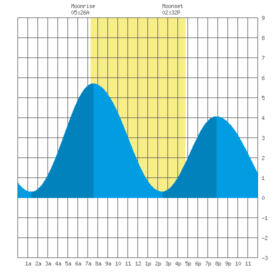 Mahon River entrance tide chart for Saturday, December 28, 2024