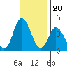 Mahon River entrance tide chart for Saturday, December 28, 2024