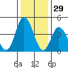 Mahon River entrance tide chart for Sunday, December 29, 2024